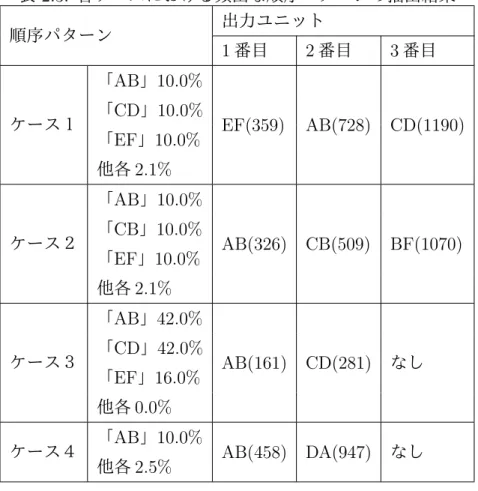 表 2.3: 各ケースにおける頻出な順序パターンの抽出結果 順序パターン 出力ユニット 1 番目 2 番目 3 番目 ケース１ 「AB」10.0% EF(359) AB(728) CD(1190)「CD」10.0% 「 EF 」 10.0% 他各 2.1% ケース２ 「AB」10.0% AB(326) CB(509) BF(1070)「CB」10.0% 「EF」10.0% 他各 2.1% ケース３ 「AB」42.0% AB(161) CD(281) なし「CD」42.0% 「EF」16.0% 他各 0.0%