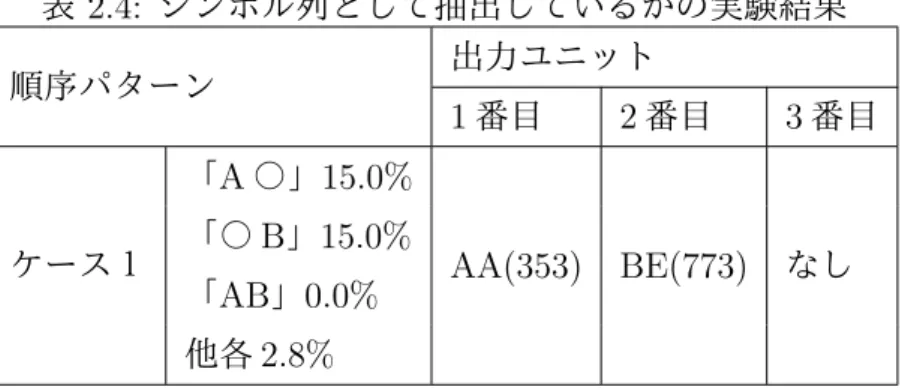 表 2.4: シンボル列として抽出しているかの実験結果 順序パターン 出力ユニット 1 番目 2 番目 3 番目 ケース１ 「 A 〇」 15.0% AA(353) BE(773) なし「〇B」15.0% 「 AB 」 0.0% 他各 2.8% 順序パターン “A 〇 ” と “ 〇 B” の出現頻度は高いが，順序パターン “AB” を誤って 抽出することはなかった．この結果より，頻出シンボルによる頻出な順序パター ンの抽出への影響はないと考えられる． 2.4 むすび 本章では，時系列シンボルから頻出な順序