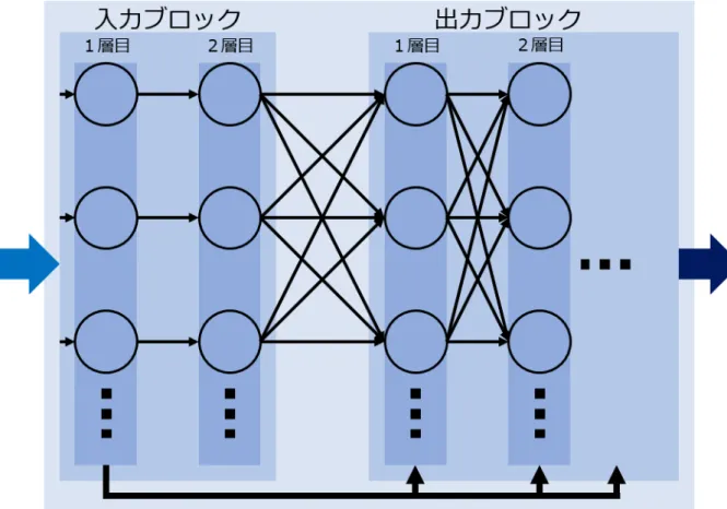 図 3.3: 提案するネットワークの構成入カブロック 出カブロック1層目2層目1層目2層巨 ．．． 疇••• ．．． ． ．． ． ．． ． ． ＇ ▲ ・ 一▲ •~ 