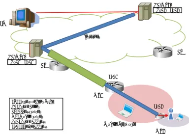 図 3 の (1) で示されるように， PMIPv6 ドメインには Local Mobility Anchor (LMA) と Mobile Access Gateway (MAG) が設置される． MIPv6 や NEMO BS は MN ， MR に 対して移動に関わらず一意なアドレスである HoA と移動先ネットワークで割り当てられる CoA の対応関係を保持することによって移動透過性を提供している．しかし， PMIPv6 は MN にアドレスではなく Home Network Prefix (HNP