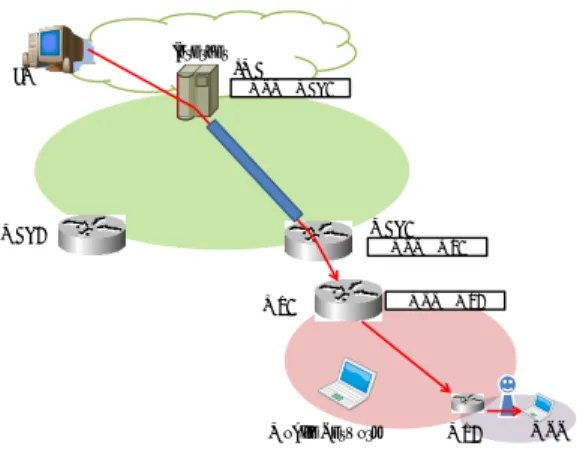 図 5 は PNEMO の概要を示している． PNEMO は PMIPv6 や N-PMIPv6 と同じように Network-based Local Mobility Management Protocol に基づいており，ネットワーク側 がホスト単体や移動ネットワークの移動を支援する．このため， PNEMO は従来の NEMO BS が抱えていた課題を解決する次の特徴を持つ．
