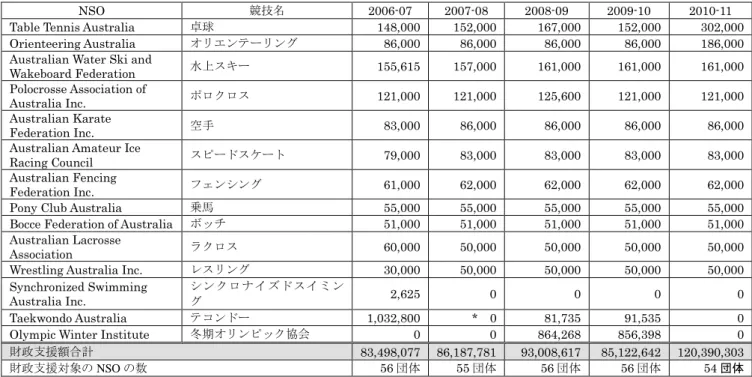 Table Tennis Australia  卓球  148,000  152,000  167,000  152,000  302,000 