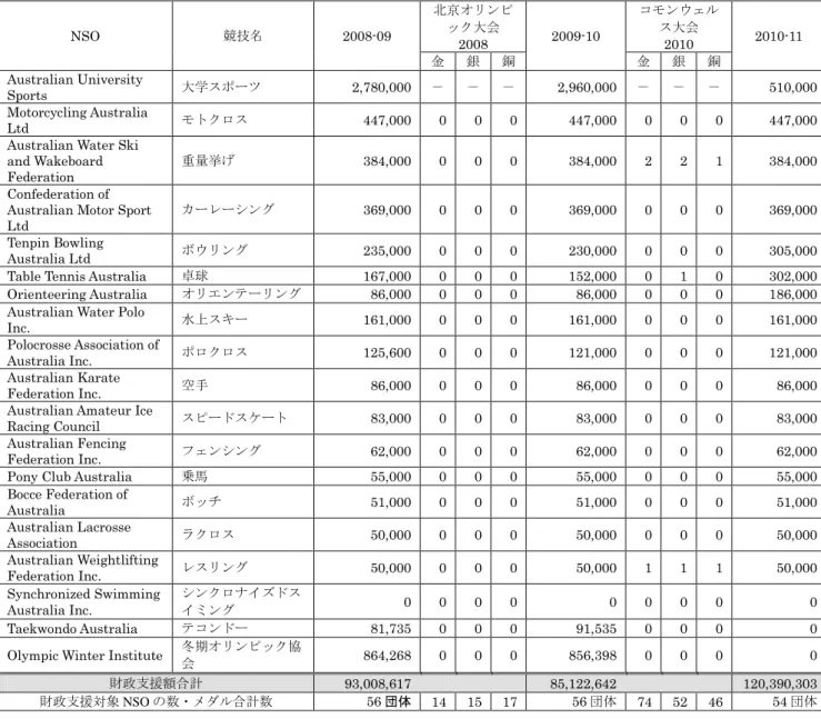Table Tennis Australia  卓球  167,000  0  0  0  152,000  0  1  0  302,000 
