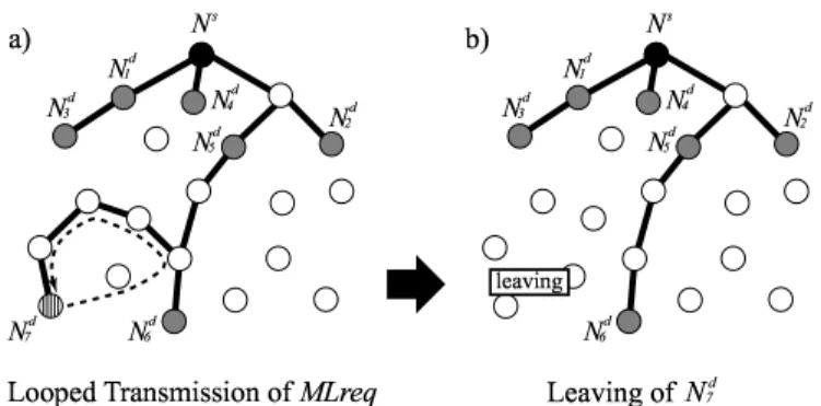 Fig. 5 Leaving Multicast Transmission Tree by Looped Transmission of MLreq.