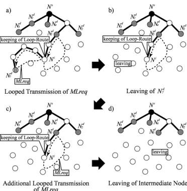 Fig. 6 Intermediate Wireless Node not Allowed to Leave Multicast Tree.