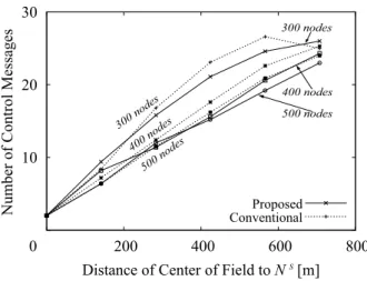 図 8 ノード 参加に要する制御メッセージ数 Fig. 8 Communication Overhead for Joining.