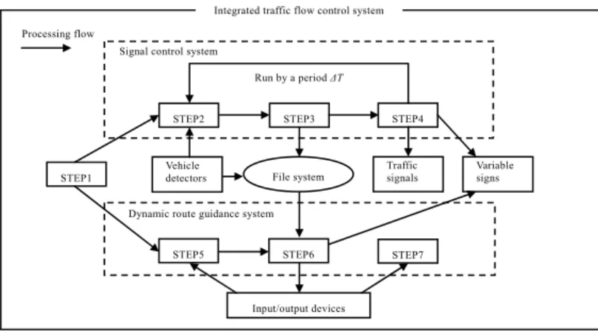 Figure 5  Procedure of integrated traffic flow control algorithm. 