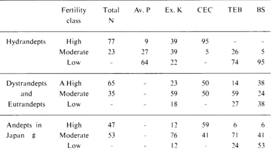 Table 2. Analytical parameters used for assesment of chemical fertility