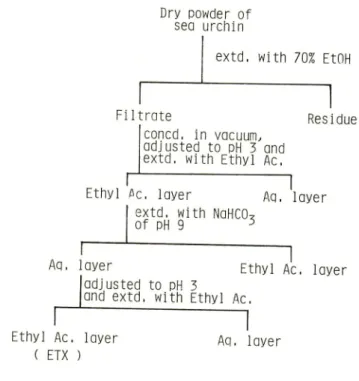 Fig. I. Fractionation of the extracts from the sea urchin.