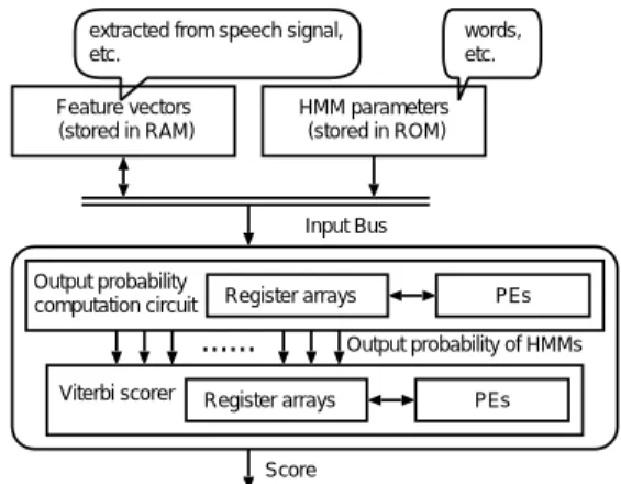 Fig. 1 Basic structure of HMM-based recognition hardware.