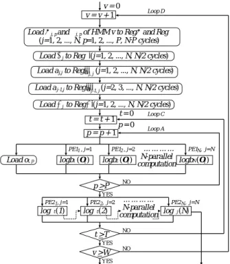 Fig. 2 Flowchart of output probability computation and likelihood score computation.