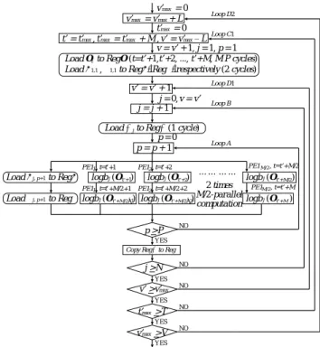 Fig. 5 Flowchart of output probability computations and Viterbi scorer using StoreBPP.