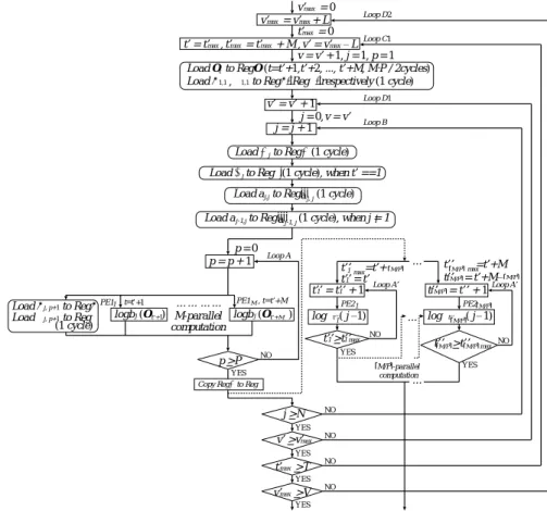 Fig. 6 Flowchart of output probability computations and Viterbi scorer using FastStoreBPP architecture.