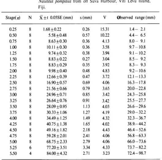 Table 3. Statistical data for the radius vector in the female sample of Nautilus pompilius from off Suva Harbour, Viti Levu Island, Fiji.