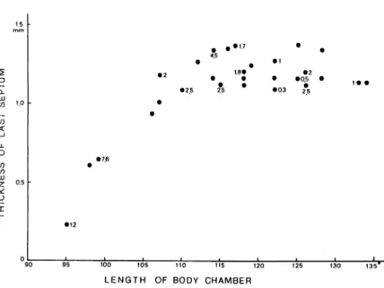 Fig. 6. Plots of last septal thicknenss versus body chamber length for selected twenty-eight specimens of N