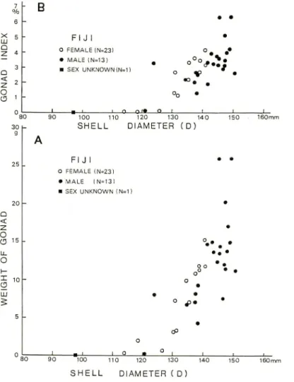 Fig. 2. Scatter plots of gonad weight (A) or gonad index (B) versus shell diameter for selected specimens captured from the Suva and Pacific Harbour areas, Viti Levu Island, Fiji  (August-September, 1983)