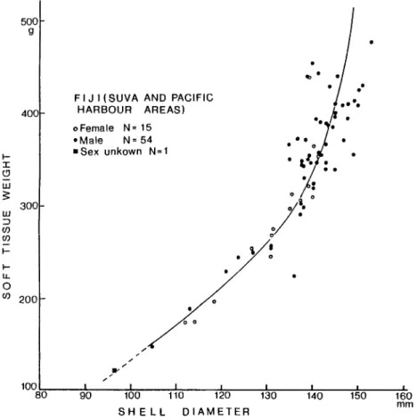 Fig. 3. Scatter plots of soft tissue weight versus shell diameter for selected specimens from the Suva and Pacific Harbour areas