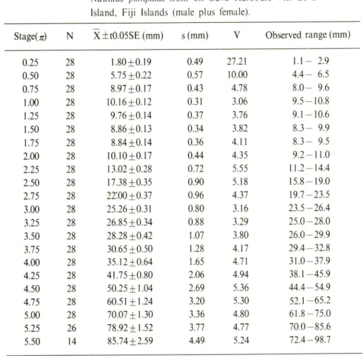 Table I. Statistical data for the radius vector in the sample of Nautilus pompilius from off Suva Harbour