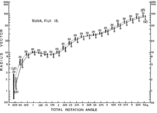 Fig. 4. Semi-logarithmic diagram showing the ontogenetic growth of radius vector versus total rotation angle for selected twenty-eight specimens from the Suva area