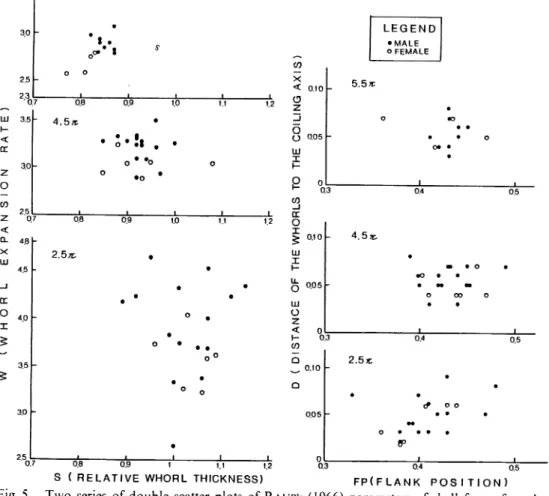 Fig. 5. Two series of double scatter plots of Raup's (1966) parameters of shell forms for selected specimens of N