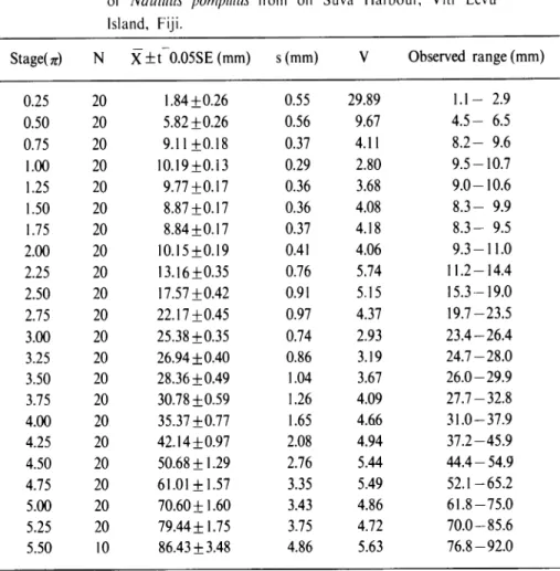 Table 2. Statistical data for the radius vector in the male samplesof of Nautilus pompilius from off Suva Harbour, Viti Levu Island, Fiji.