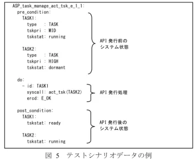 図   3   カーネル全体の共通仕様例 図  4  act_tsk のテストケース  図  5  テストシナリオデータの例 3. テスト範囲を固定化した開発の問題点 (1) テストケース抽出ポリシーの固定化 今回開発したテストスイートでは，策定したテストケース抽出ポリシーに従いテストの範囲を固定している．しかし，テストしたい項目つまり求めるテストの範囲はRTOSの利用者によって異なるので，個々の要求への対応が困難である．(2) テストケース間での抽出範囲の不一致RTOSでは，異なるAPIでもタスクを同じ状