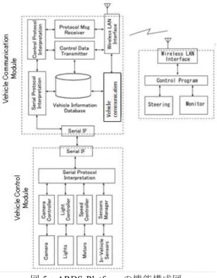 図 5：ARDS-Platform の機能構成図  4. プラットフォームの プラットフォームの使用例プラットフォームのプラットフォームの使用例使用例 使用例  ARDS-Platform の使用用途は車々間通信を使用する次のようなアプリケーション開 発・評価を想定している． •  車々間通信を使用するアプリケーションの HMI 開発  情報提示（通知，警告など）によるドライバへの影響評価  •  隊列走行実験や追従走行などの協調走行実験 協調走行のための制御方式，合意形成手法の評価  •  障害物回避アル