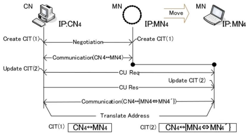 図 2 Mobile PPC の動作 Fig. 2 Sequence of Mobile PPC.