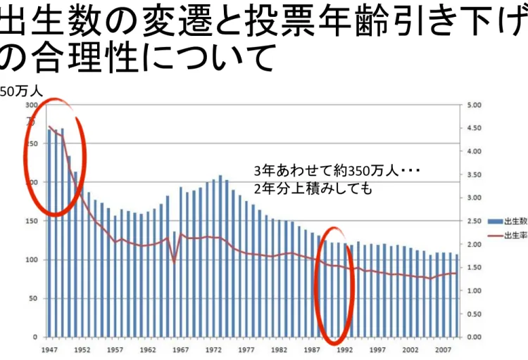 図表 8：Wikipedia「ファイル:日本 出生数と合計特殊出生率の推移.jpg」に筆者加筆修正（ http://ja.wikipedia.org/wiki/%E3%83%95%E3%82%A1%E3%82%A4%E3%83%AB:%E6%97%A5%E6%9C%AC_%E5%87%BA%E7%94%9F% E6%95%B0%E3%81%A8%E5%90%88%E8%A8%88%E7%89%B9%E6%AE%8A%E5%87%BA%E7%94%9F%E7%8E%87%E3%81%AE%E6%8E %A8%