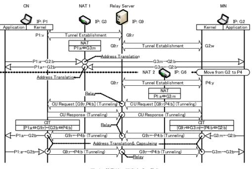 Fig. 5 Changing process to end-to-end communication