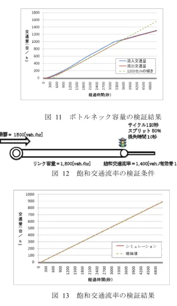 図  11   ボトルネック容量の検証結果 図 12  飽和交通流率の検証条件  図 13  飽和交通流率の検証結果  3.1.3  リンク下流端の飽和交通流率 図 12 に示すように，飽和交通流率 1400[台/有効青 1 時間]であるリンクの下流端に， サイクル長 120[ 秒 ] ，スプリット 50[%] ，損失時間 10[ 秒 ] の信号を設置し，リンク流出 交通量を確認した結果，図  13 のようになった．この状態は飽和状態であり，流出交 通量の傾きが飽和交通流率と青時間割合の積に一致していること