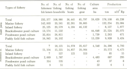 Table 1. A summary of fisheries in East Java and Madura Island in 1979