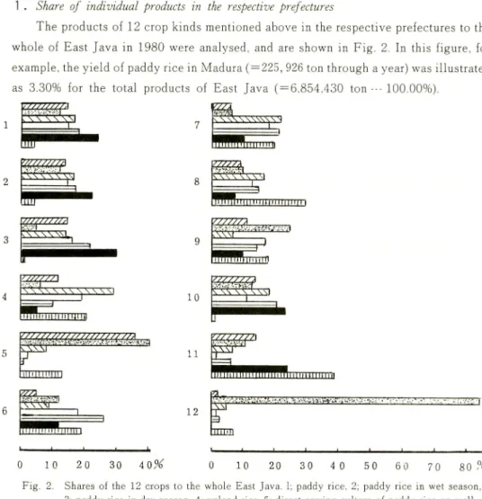 Fig. 2. Shares of the 12 crops to the whole East Java. 1; paddy rice, 2; paddy rice in wet season.
