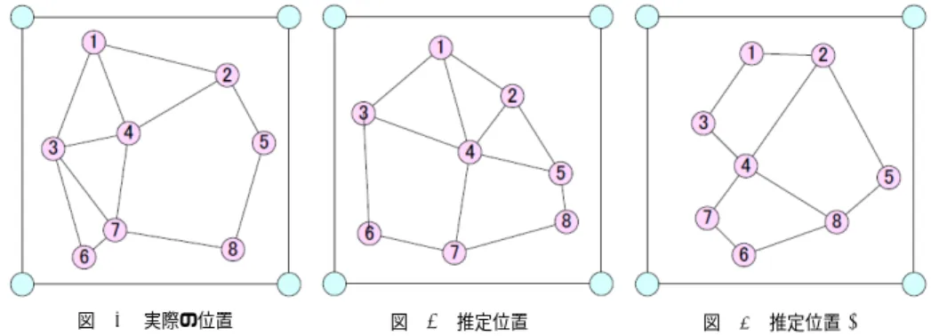 図 12 三角形における周囲関係の変化に伴う ガブリエルグラフ辺構成の変化領域 D の領域 ⃝1 ⃝2 ⃝3 ⃝4 ⃝5 ⃝6 ⃝7A-B×××○×○ ○A-C××○×○×○A-D○○○○○○×B-C×○××○○×B-D○○○○○×○C-D○○○○×○○図13第4のノードDが存在する領域に応じたガブリエルグラフ辺構成 大辺が変化しない限り，ノードに絶対位置誤差が生じた場合でもガブリエルグラフの辺構成 は変化しない．これは，辺関係の正しさの概念に一致するため，辺関係の正しさを表す評価 関数としては妥当であると