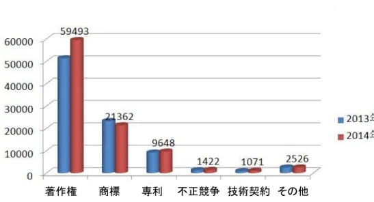 図 2-2：  2014 年全国地方人民法院  新規受理知的財産民事第一審案件増加幅図 