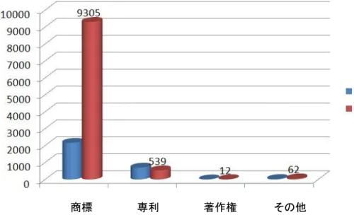 図 6-2：  2014 年全国地方人民法院  新規受理知的財産行政第一審案件増加幅図