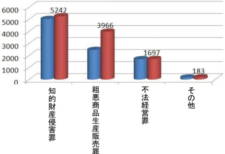 図 10-2：  2014 年全国地方人民法院  新規受理知的財産刑事第一審案件増加幅図 知 的 財 産 侵 害 罪 粗悪商品生産販 売 罪 不法経営罪 その他
