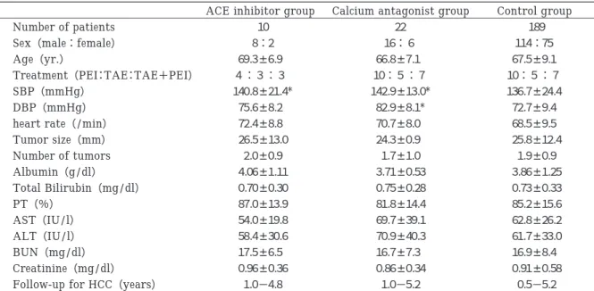 Table １ shows the clinical  features. No  signifi- signifi-cant  difference  was  found  in  the  tumor  diameter   and number of tumors. Nor was there any signifi-cant  difference  in  the  liver  reserve  capacity   includ-ing  alubumin,  PT,  and  total