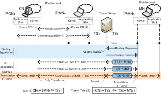 図 6 トンネル型 Mobile PPC のシーケンス Fig. 6 Sequence of Mobile PPPC type Tunnel.