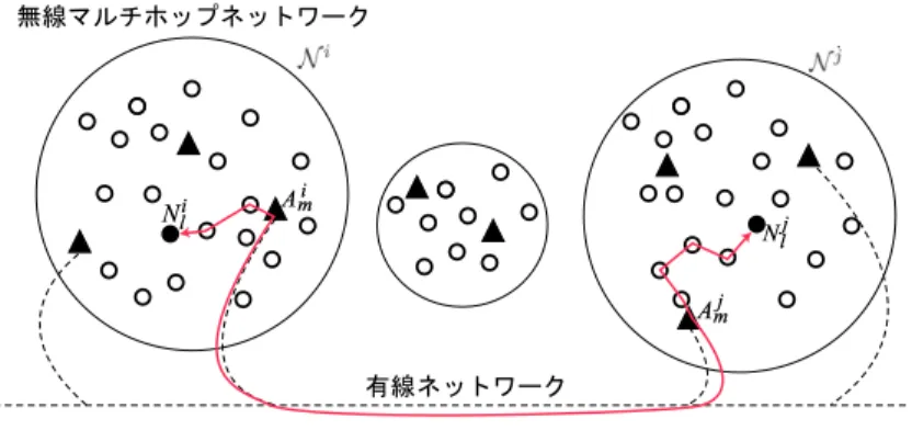 図 4 双方向配送における競合と衝突 ここで，無線マルチホップネットワーク N i の無線ノード N l i と固定ノード F あるいは 他の無線マルチホップネットワーク N j の無線ノード N l j との通信を考えると， N i 内で は N l i と無線アクセスポイント A i m との間の双方向経路 R = hh N l i 