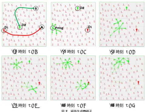 Table 1 simulation conditions シミュレータ Qualnet 4.0 シミュレーションエリア 200m × 200m ノード数 50,100,150 有効帯域 250 kbps 無線到達距離 30m パケットサイズ 512B 医者 2 人 試行回数 10 回 ノード 50 は傷病者の密度が低い時，ノード 150 は密度が高い時のトリアージ現場を想定 している．また，無線環境に ZigBee 9) の使用を想定し，有効帯域は 250kbps ，無線到達距 離は 30m としている．