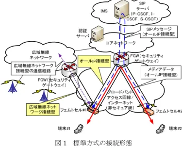 図 1  標準方式の接続形態 