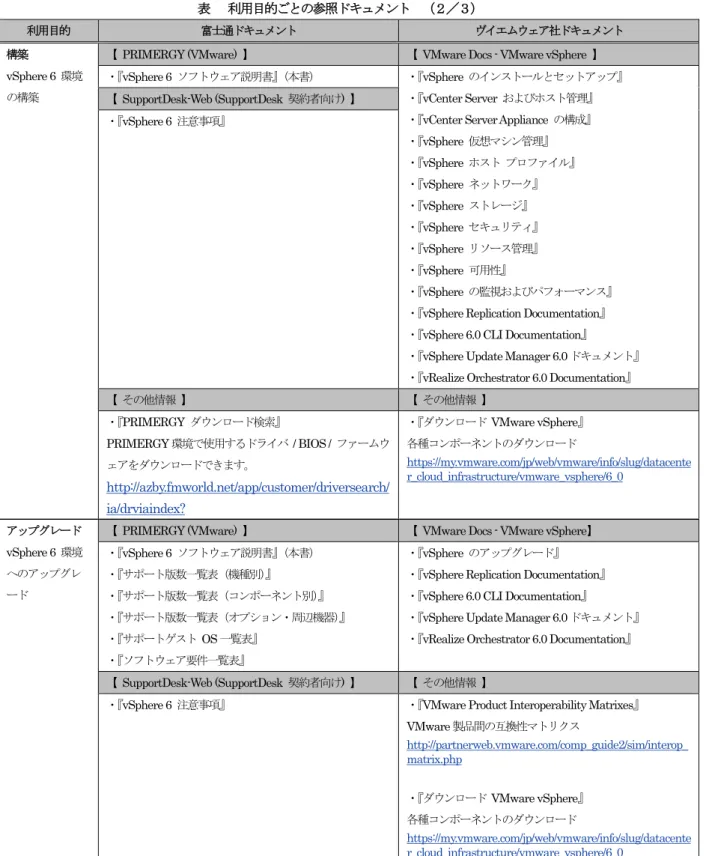 表    利用目的ごとの参照ドキュメント  （２／３） 
