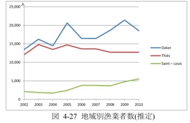 図   4-27  地域別漁業者数(推定)  出所） 「 RESULTATS GENERAUX DES    PÊCHES MARITIMES  」  2003～2010 