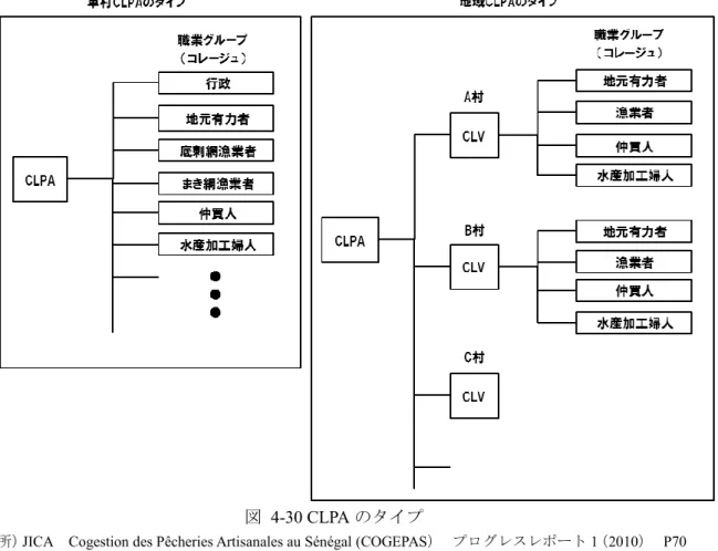 図   4-30 CLPA のタイプ 