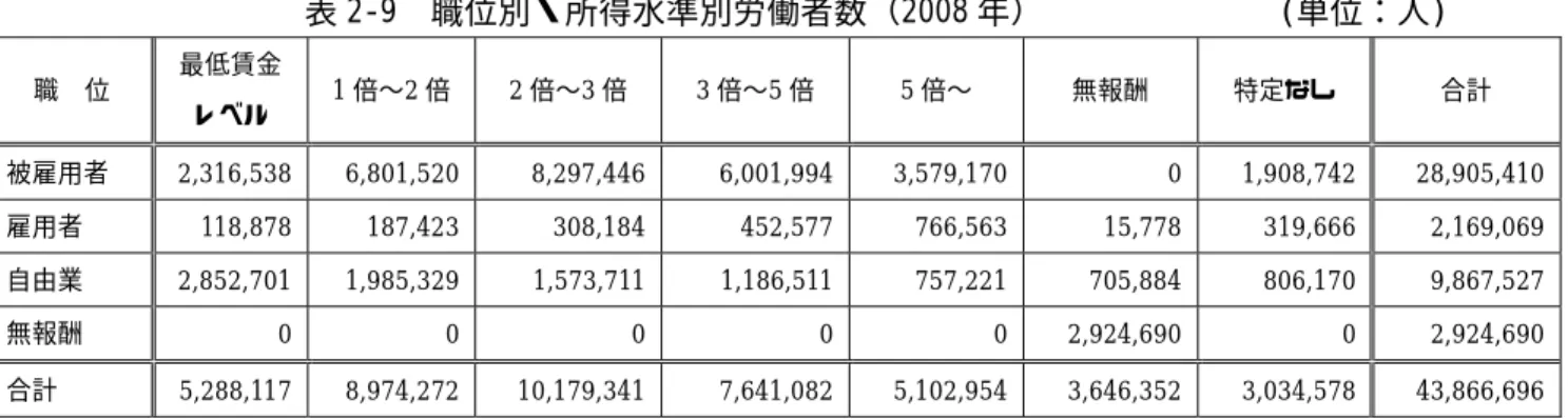 表 2-9 職位別・所得水準別労働者数（2008 年）       (単位：人)  職 位  最低賃金  レベル  1 倍∼2 倍  2 倍∼3 倍  3 倍∼5 倍  5 倍∼  無報酬  特定なし  合計  被雇用者  2,316,538 6,801,520  8,297,446 6,001,994 3,579,170 0  1,908,742  28,905,410 雇用者  118,878 187,423  308,184 452,577 766,563 15,778  319,666 2,169,