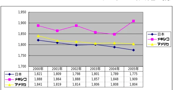図 2-3 日本、メキシコ、米国の労働者の年間平均実質労働時間  （2000 年∼2005 年）（単位：時間）  1,7001,7501,8001,8501,9001,950 日本 メキシコアメリカ 日本 1,821 1,809 1,798 1,801 1,789 1,775 メキシコ 1,888 1,864 1,888 1,857 1,848 1,909 アメリカ 1,841 1,819 1,814 1,806 1,808 1,8042000年2001年2002年2003年2004年 2005年 ＊出典：