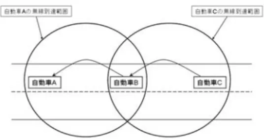 Fig. 2 マルチホップ通信によるデータの中継 した自車位置情報およびその他の情報を無線で周 囲に送信することが可能なシステムである． さらにこのカーロケーションシステムが自動車 走行制御システムと連係しているものとする．自 動車走行制御システムは後述の走行制御を司るだ けではなく，カーロケーションシステムが発信し た情報を受信すると車車間通信を用いてその情報 を第三者に向けて中継する機能を有するものとす る．もし仮に中継機能が無かった場合，カーロケー ションシステムが発信した情報は自動車が装備す る無線