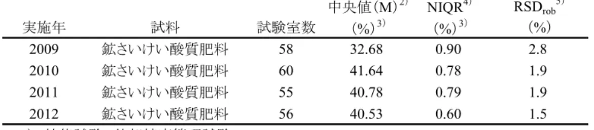 表 1　全国肥料品質保全協議会主催の可溶性石灰の手合わせ分析 1） の成績及び解析結果 中央値（ M） 2） NIQR 4） RSD rob 5） 実施年 試料 試験室数 （%） 3） （%） 3） （ %） 2009 鉱さいけい酸質肥料 58 32.68 0.90 2.8 2010 鉱さいけい酸質肥料 60 41.64 0.78 1.9 2011 鉱さいけい酸質肥料 55 40.78 0.79 1.9 2012 鉱さいけい酸質肥料 56 40.53 0.60 1.5 1）　技能試験、外部精度管理試験 2）