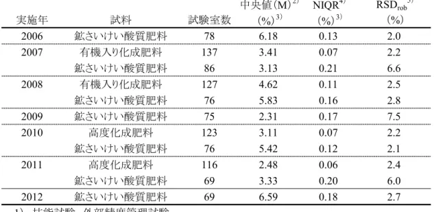 表 1　全国肥料品質保全協議会主催のく溶性苦土の手合わせ分析 1） の成績及び解析結果 中央値（M） 2） NIQR 4） RSD rob 5） 実施年 試料 試験室数 （ %） 3） （ %） 3） （%） 2006 鉱さいけい酸質肥料 78 6.18 0.13 2.0 2007 有機入り化成肥料 137 3.41 0.07 2.2 鉱さいけい酸質肥料 86 3.13 0.21 6.6 2008 有機入り化成肥料 127 4.62 0.11 2.5 鉱さいけい酸質肥料 76 5.83 0.16 2.8 2